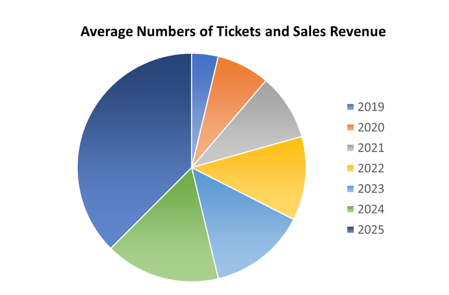 Coverage of SST services chart