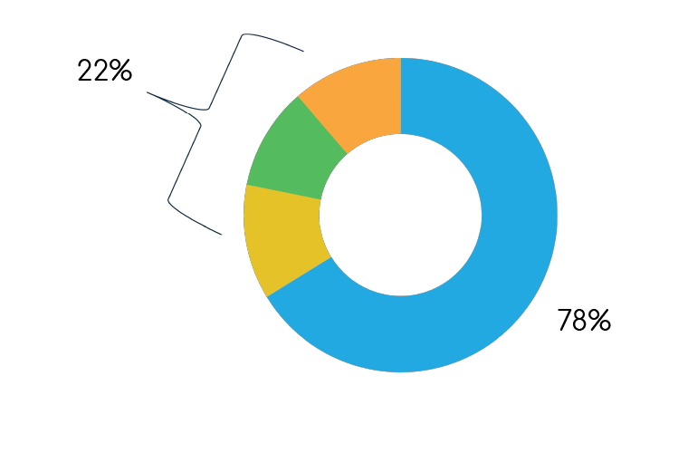 SLA success of SST chart